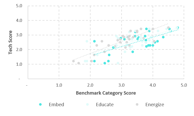 Correlation to tech